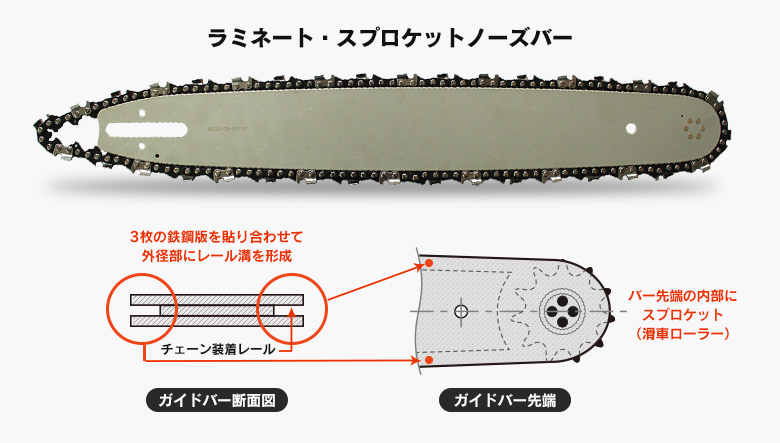ラミネート・スプロケットノーズバー