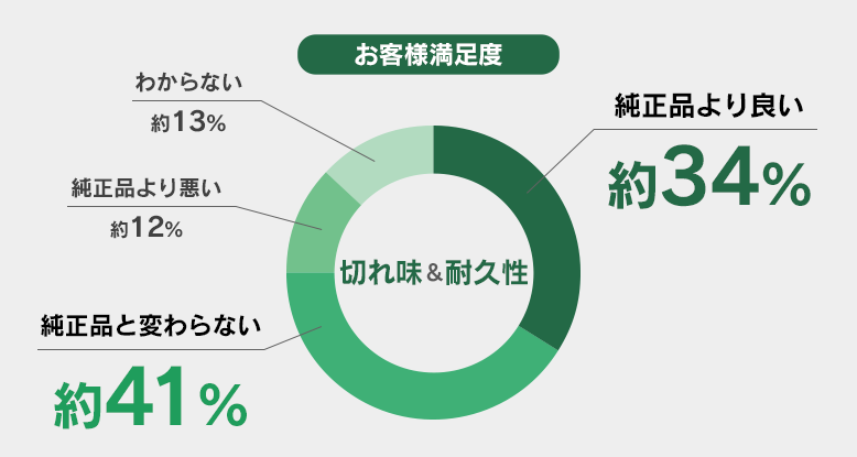 お客様満足度グラフ