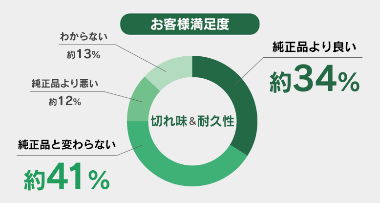 お客様満足度グラフ