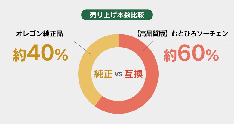 売上本数比較グラフ