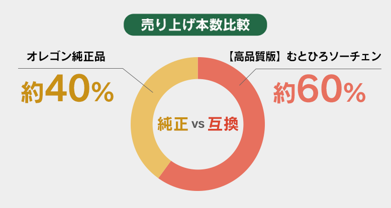 売上品数比較グラフ