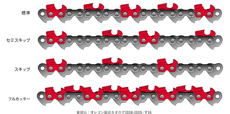 ソーチェンの基礎知識 チェーンソー刃のソーチェン問屋むとひろ